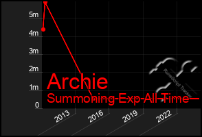 Total Graph of Archie