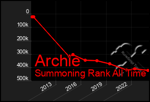 Total Graph of Archie