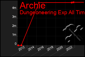 Total Graph of Archie