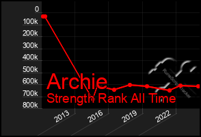 Total Graph of Archie