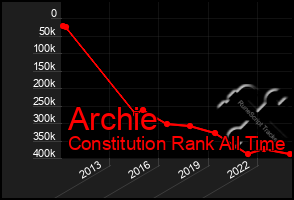 Total Graph of Archie