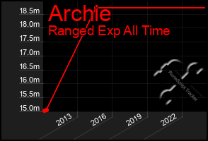 Total Graph of Archie