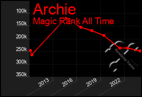 Total Graph of Archie