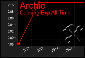 Total Graph of Archie