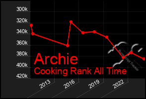 Total Graph of Archie