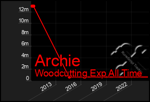 Total Graph of Archie