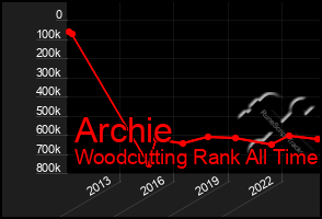 Total Graph of Archie