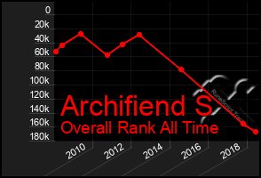 Total Graph of Archifiend S