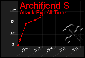 Total Graph of Archifiend S