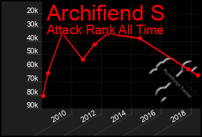 Total Graph of Archifiend S