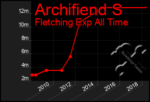 Total Graph of Archifiend S