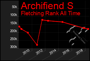 Total Graph of Archifiend S