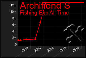 Total Graph of Archifiend S