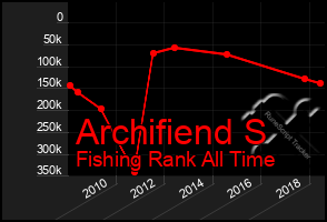 Total Graph of Archifiend S