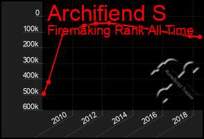 Total Graph of Archifiend S