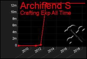 Total Graph of Archifiend S