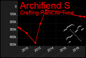 Total Graph of Archifiend S