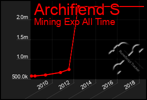 Total Graph of Archifiend S