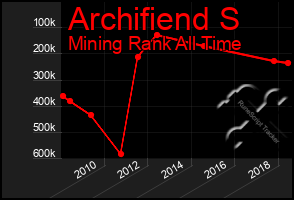 Total Graph of Archifiend S