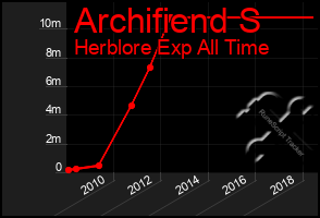 Total Graph of Archifiend S