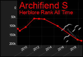 Total Graph of Archifiend S