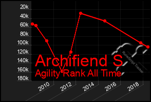 Total Graph of Archifiend S