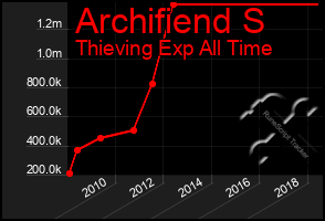 Total Graph of Archifiend S