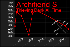 Total Graph of Archifiend S