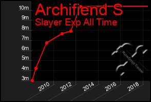 Total Graph of Archifiend S