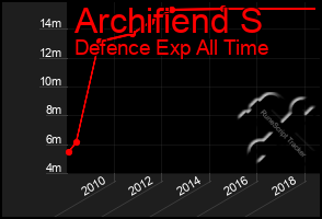 Total Graph of Archifiend S