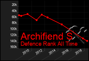 Total Graph of Archifiend S