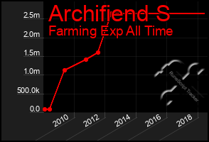 Total Graph of Archifiend S