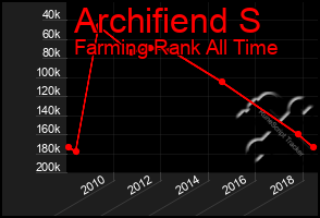 Total Graph of Archifiend S