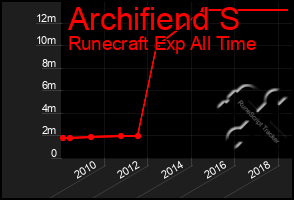 Total Graph of Archifiend S