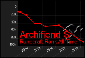 Total Graph of Archifiend S