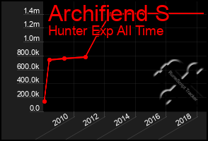 Total Graph of Archifiend S