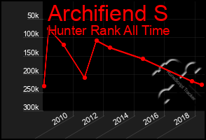 Total Graph of Archifiend S