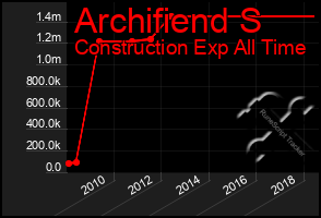 Total Graph of Archifiend S