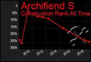 Total Graph of Archifiend S