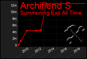 Total Graph of Archifiend S