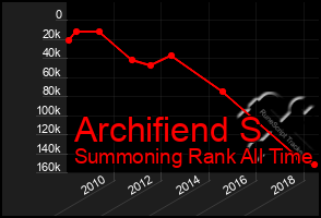 Total Graph of Archifiend S