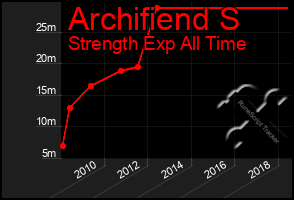 Total Graph of Archifiend S