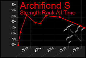 Total Graph of Archifiend S