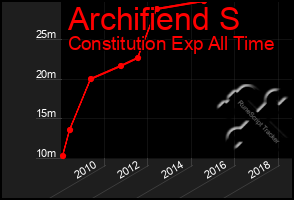 Total Graph of Archifiend S