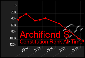 Total Graph of Archifiend S