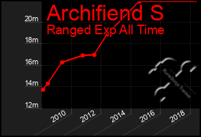 Total Graph of Archifiend S