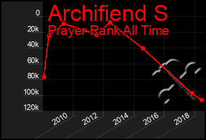 Total Graph of Archifiend S