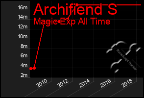 Total Graph of Archifiend S