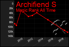 Total Graph of Archifiend S