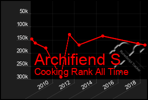 Total Graph of Archifiend S